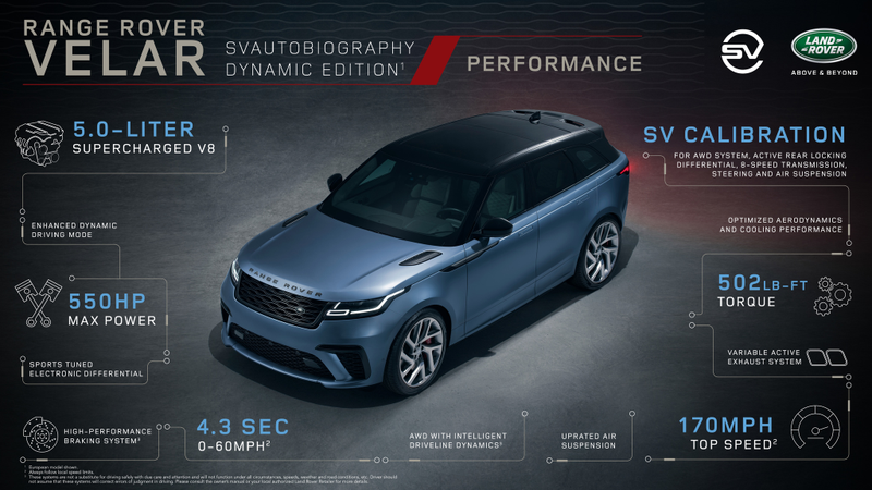 Illustration for article titled The Range Rover Velar Finally Gets a V8